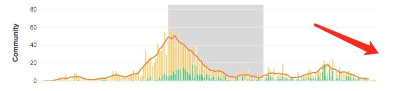 印度向新加坡输入累计超70例!单日新增世界第一,贫民窟大爆发