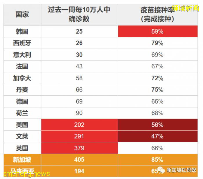 新加坡一口气与11国互开边境　为何马国依旧可望不可及
