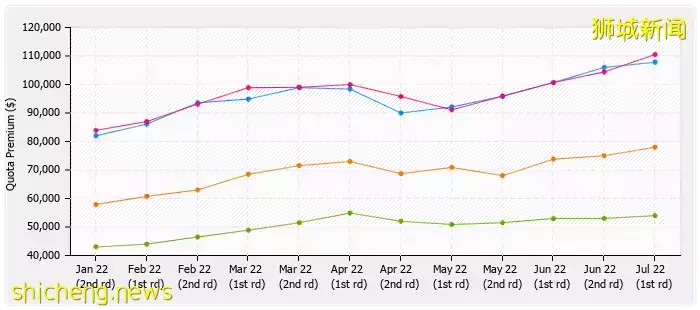 可怕,新加坡“車牌”突破11萬新幣!打車也貴了35%