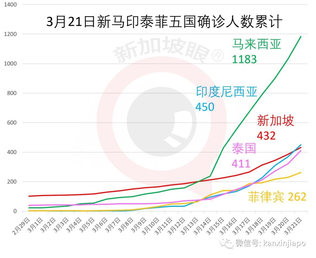 新加坡首次出现死亡病例 | 今日确诊47，累计432。李显龙总理说，恐会有更多死亡……