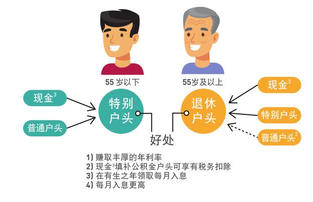 新加坡养老金制度连续12年获亚洲最佳;一文看懂本地公积金制度