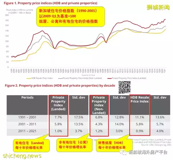 利率和房價——淺析新加坡住宅市場的“泡沫”