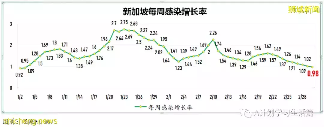 新增18162起，目前住院病患1685人；新加坡24萬5歲至11歲童已接種至少一劑冠病疫苗