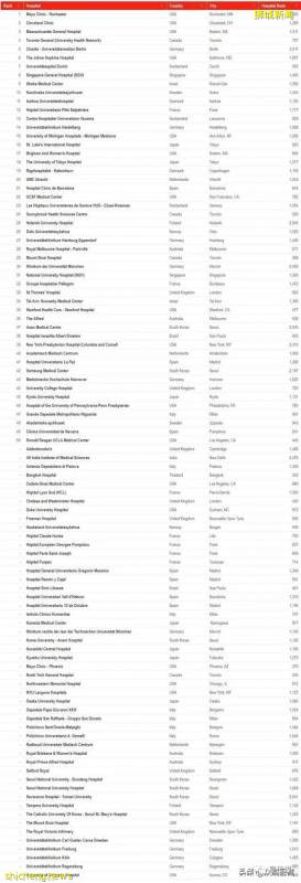 2020年世界最佳醫院排行榜出爐!