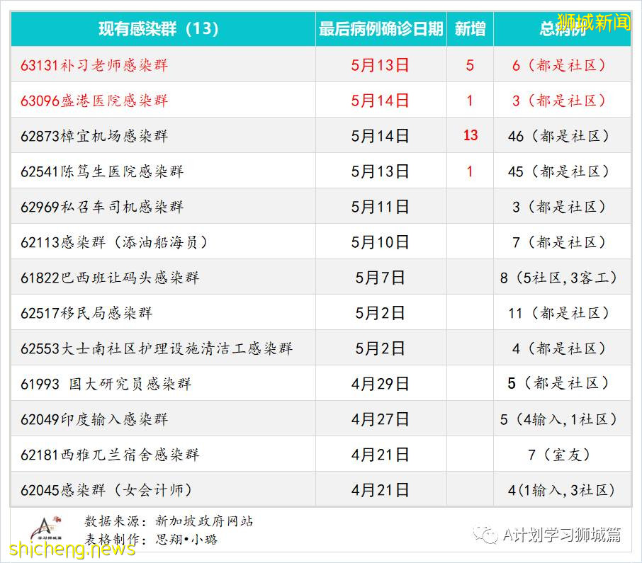 5月15日，新加坡疫情：新增31起，其中社區19起，輸入12起；本地多所教育中心有學生確診 暫停實體課