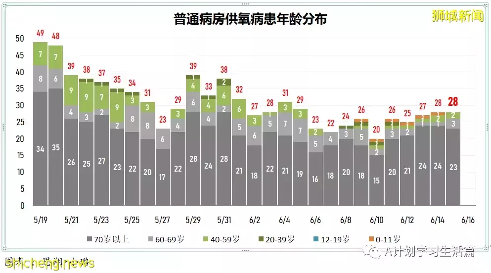16日新增3120起，无人病逝；新加坡冠病疫情数据
