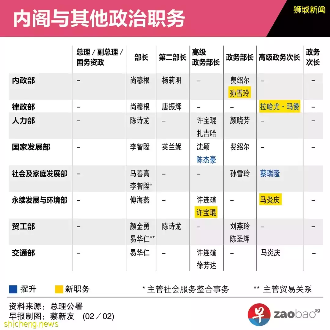学者：新加坡此次内阁调动是“迷你改组”，没新晋部长也无人引退代表什么？黄循财：将竭尽全力地为国为民服务