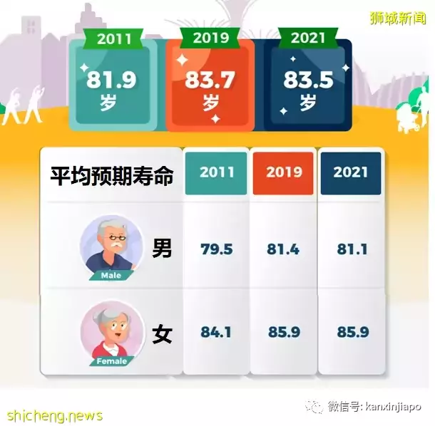 新加坡人平均预期寿命缩短0.2岁；超额死亡2238人与疫情次生伤害有关