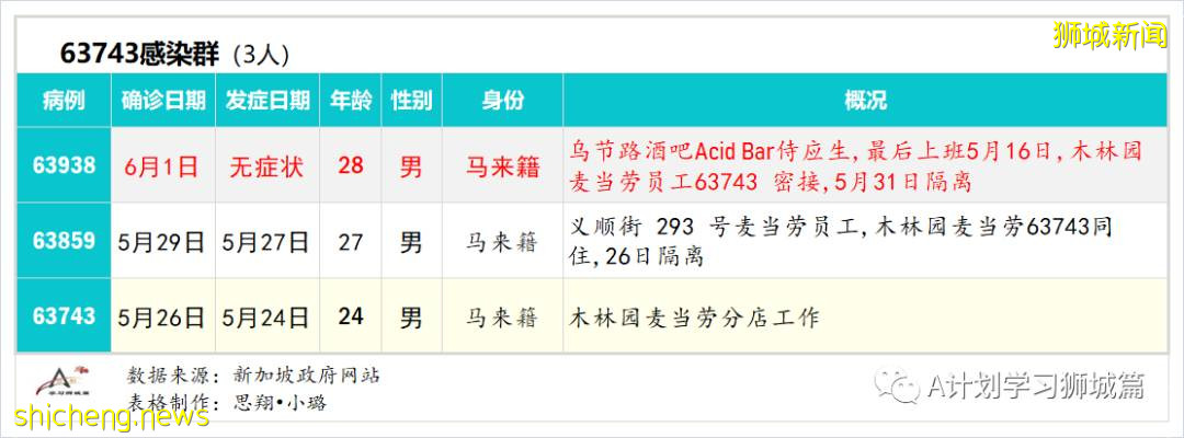 6月2日，新加坡疫情：新增31起，其中社區24起，輸入7起；本地疫苗接種達4百萬劑以上