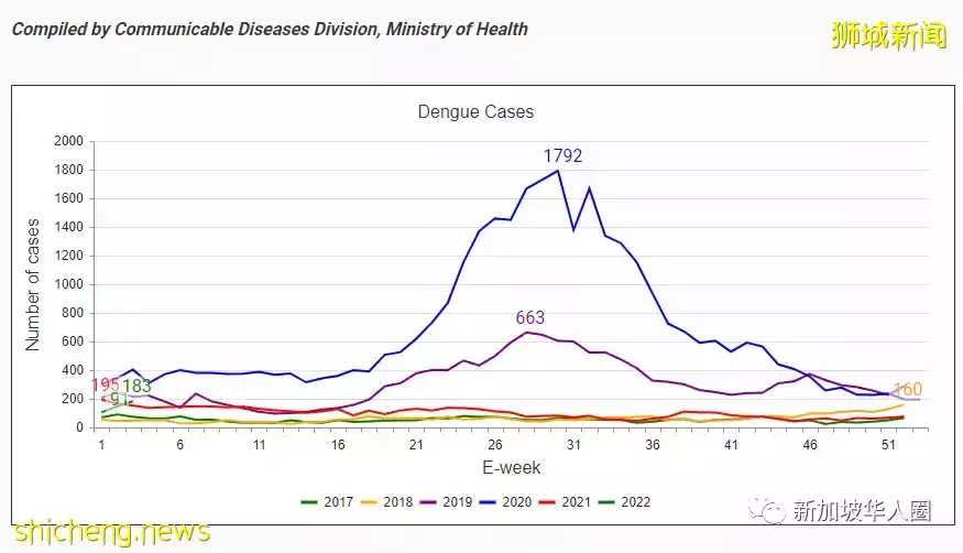 新加坡骨痛热症病例又创新高!或将找过去年的5200多起