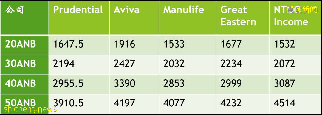 一文看懂新加坡人寿保险,哪家更强