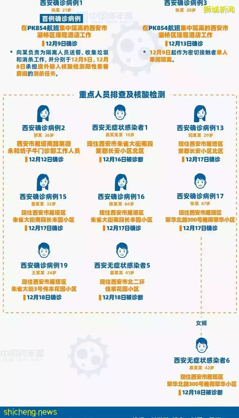 全球疫情大反彈!西安封城、歐洲多國封城!部長:新加坡不放棄共存,但可延遲