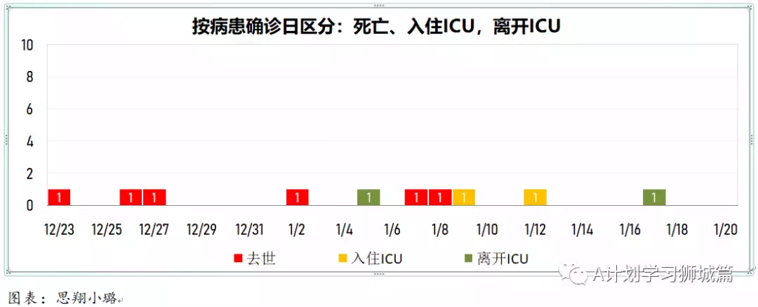 新增1615起，奥密克戎本土新增1185起；新加坡每周病例增长率升至1.96