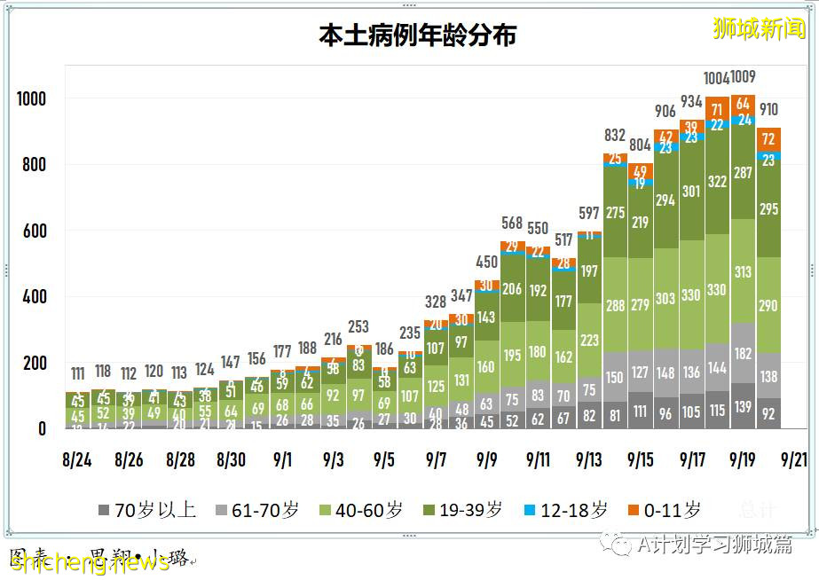 9月21日，新加坡新增1178起，其中本土1173起，輸入5起；三名年長者因冠病並發症逝世