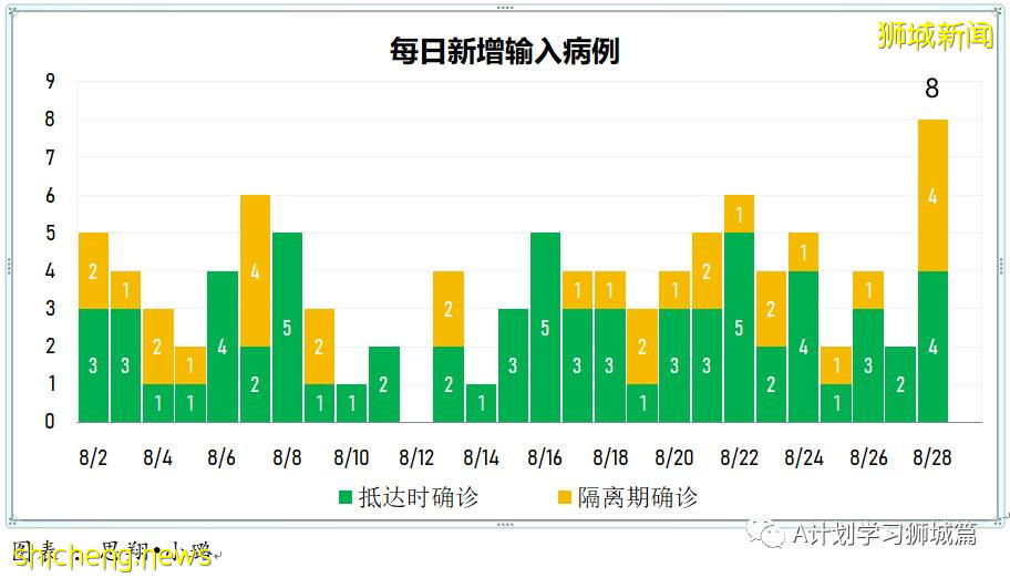 8月29日，新加坡疫情：新增133起，其中本土124起，輸入9起；白沙浮廣場感染群增至197起