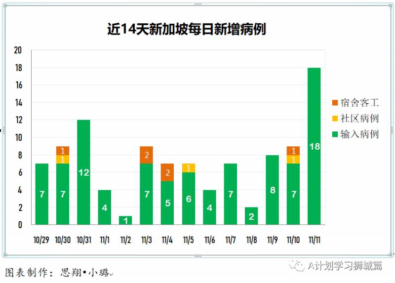 11月12日，新加坡疫情：新增11起，全是境外輸入病例