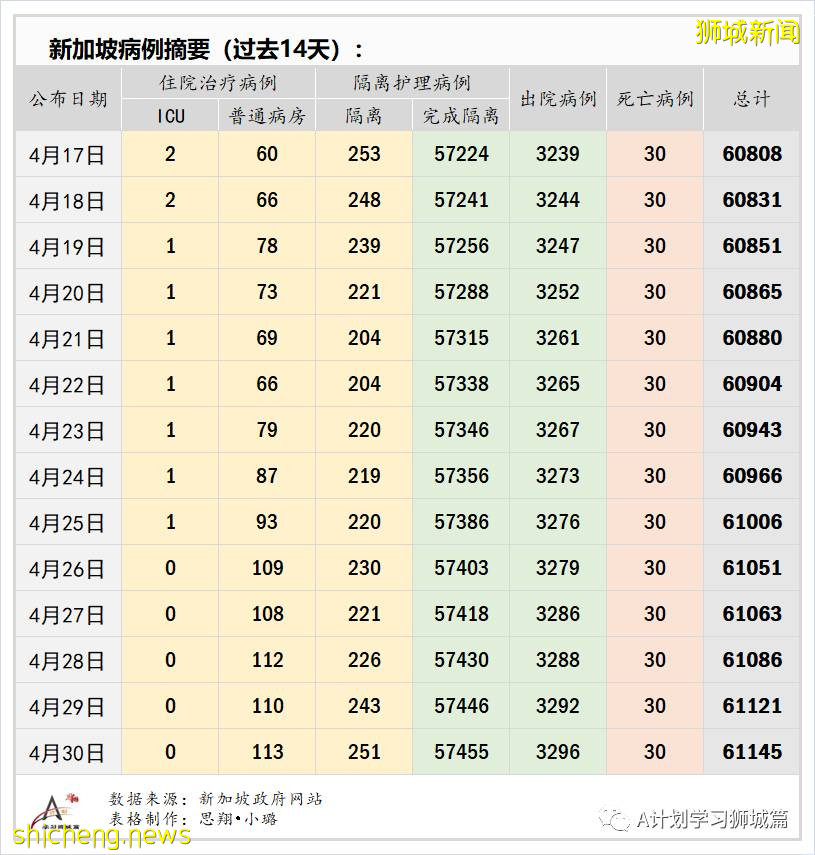 5月1日，新加坡疫情：新增34起，其中社區7起，宿舍客工2起，輸入25起；新加坡進一步收緊社區及邊境管制措施