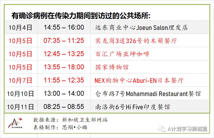 10月19日，新加坡疫情：新增4起，無新增社區和宿舍客工病例，輸入4起