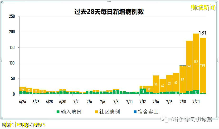 7月22日，新加坡疫情：新增170起，其中本土162起，輸入8起；又兩所中學出現確診病例