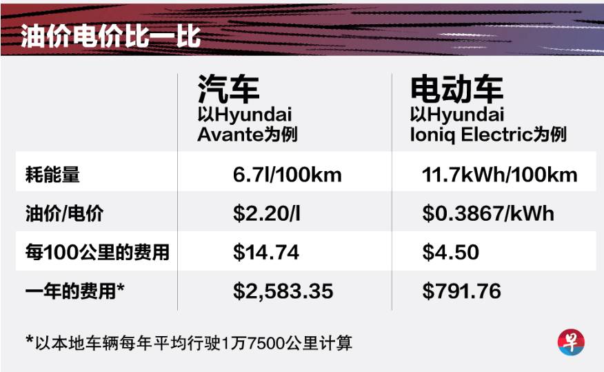新加坡将全面进入电动车时代