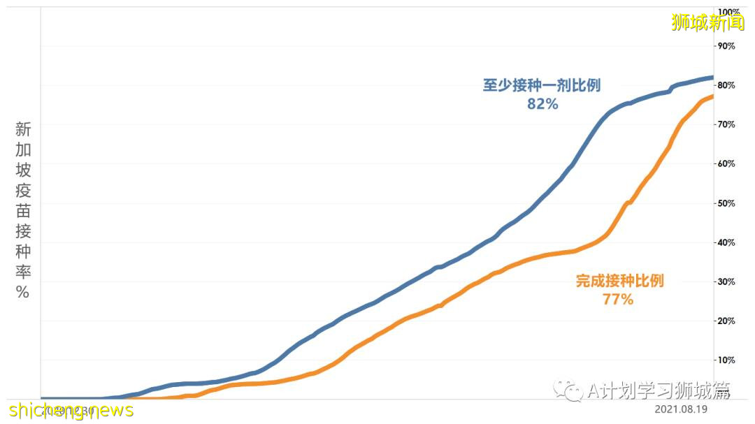 8月21日，新加坡疫情：新增37起，其中本土32起，輸入5起；連續第19天維持在雙位數
