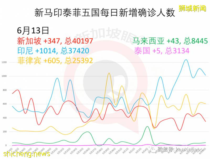 今增407，累計40604|新加坡6月底是否能恢複幾乎所有經濟活動，就看下周了!