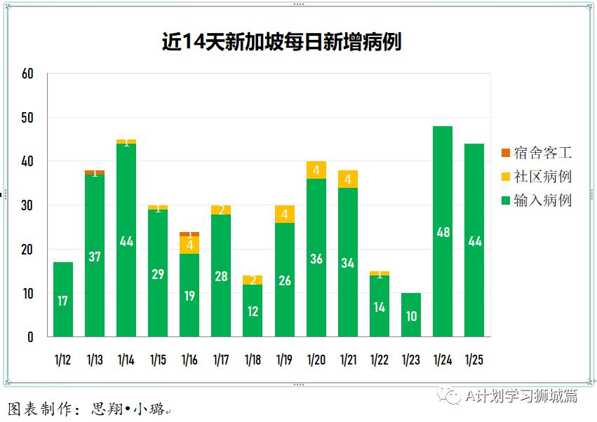 1月26日,新加坡疫情:新增14起,全是境外輸入病例