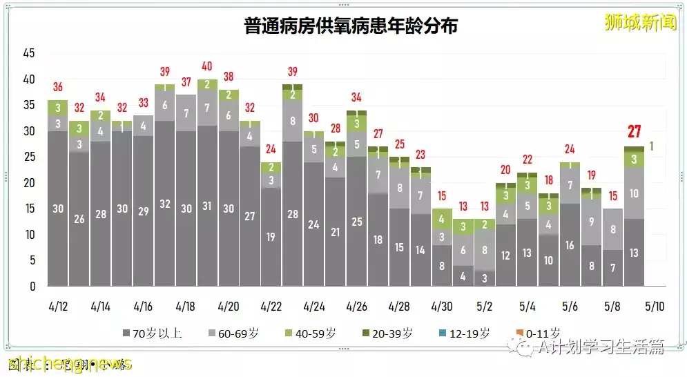 新增4831起，住院病患263人；新加坡每周社区传染率连续三天高于1