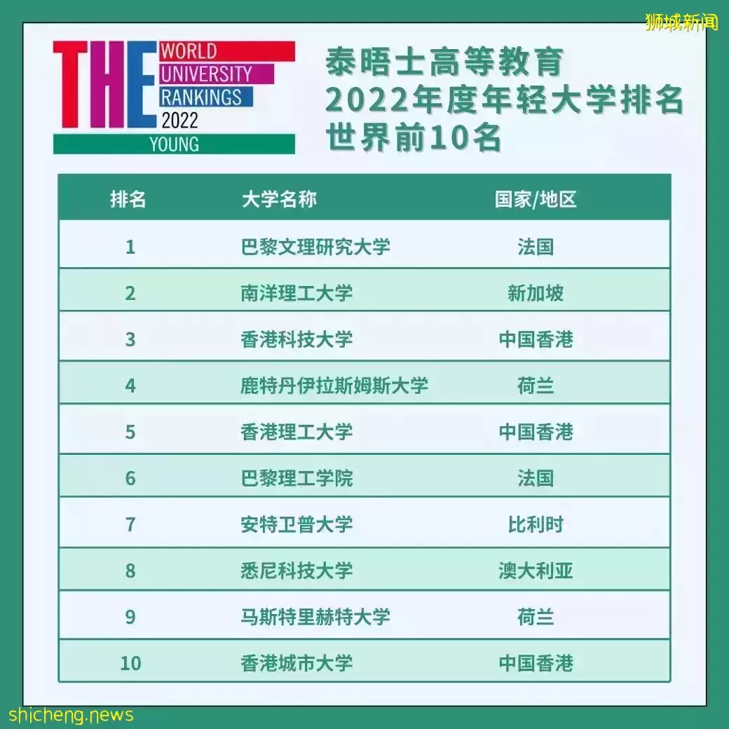 THE2022最新世界排名!南洋理工斩获第2,多所港校挺进前十