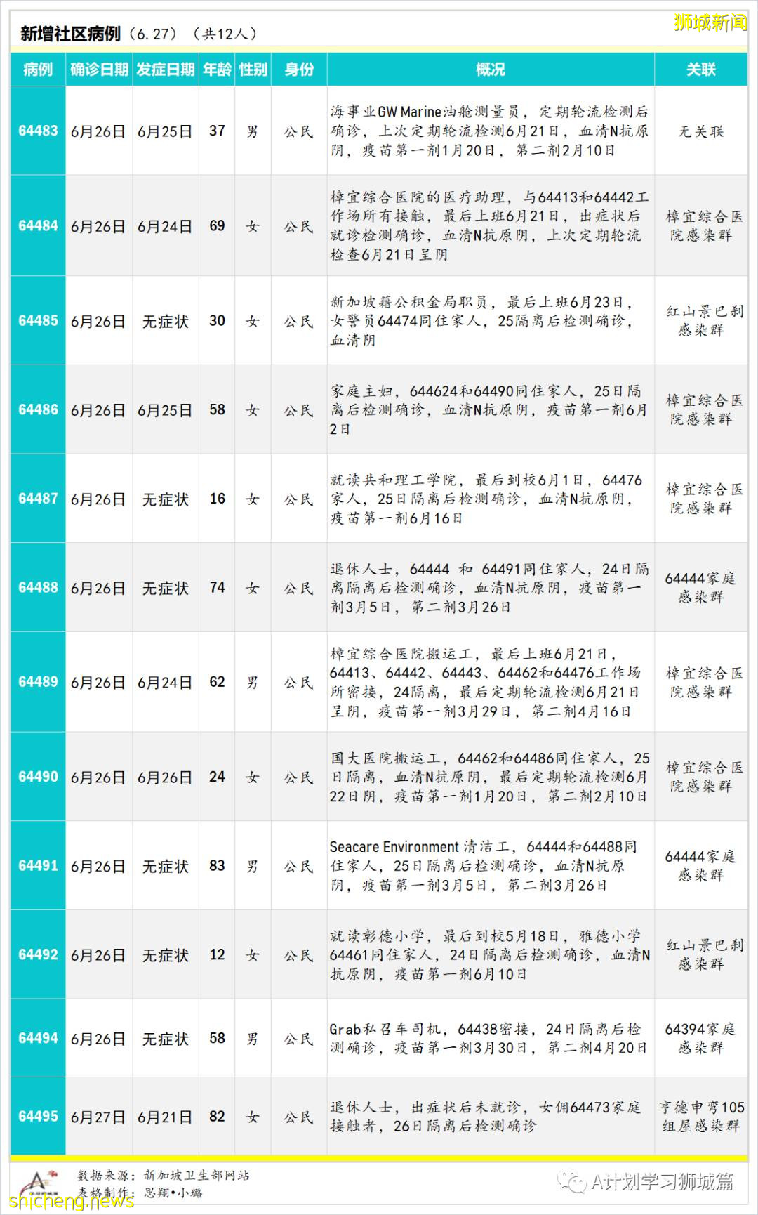 6月28日，新加坡疫情：新增9起，其中社區4起，輸入5起；亨德申彎和麟谷峇魯四座組屋強制檢測