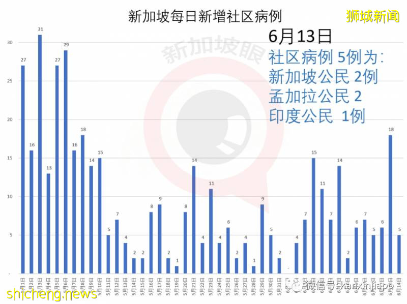 今增407，累計40604|新加坡6月底是否能恢複幾乎所有經濟活動，就看下周了!