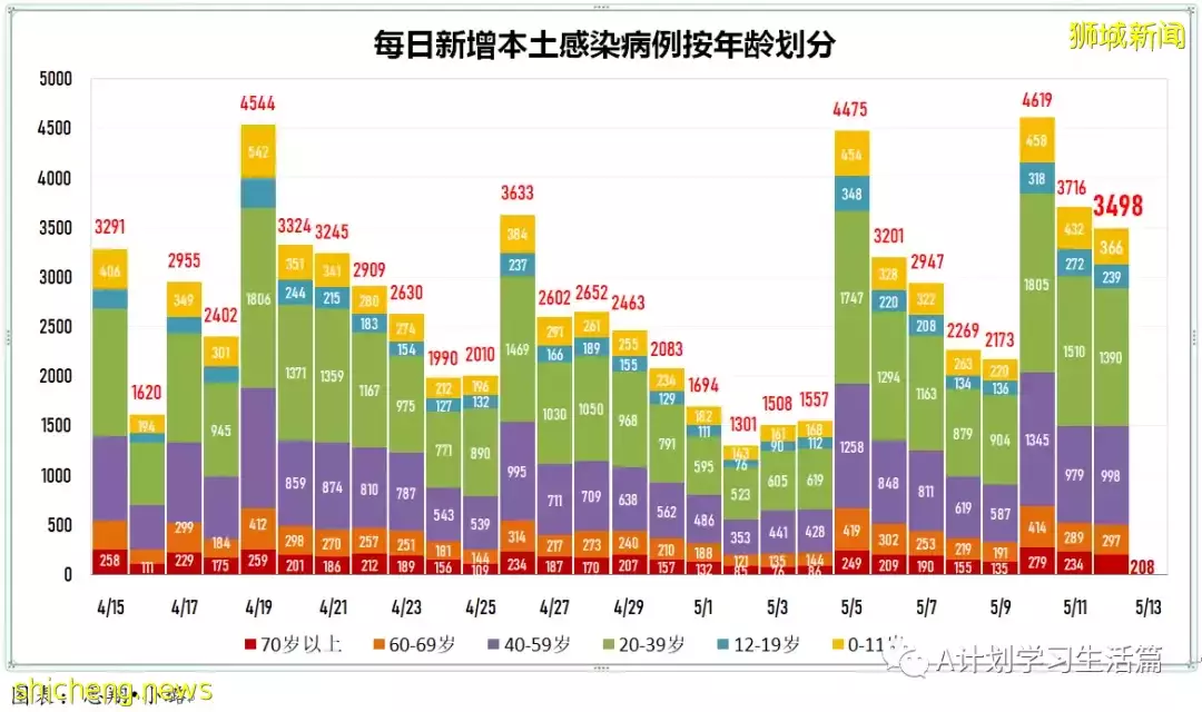 新增4291起，住院266人，其中ICU重症6人；新加坡單日新增回升再破4000起 一人病逝