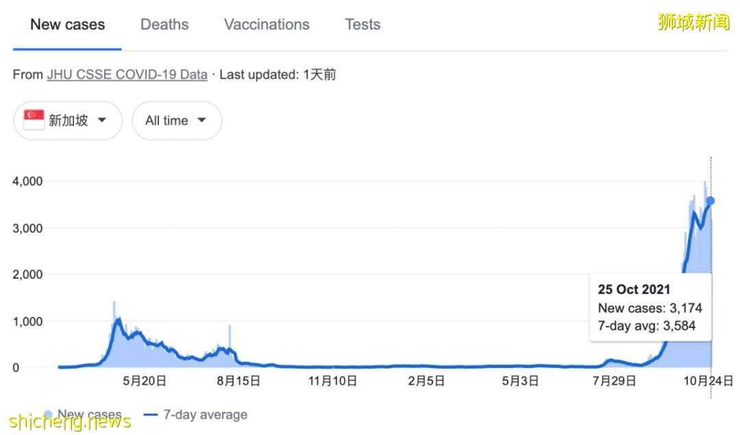 新加坡至少26人二次确诊新冠!研究: 康复后35天可再感染!她,长达一年没痊愈