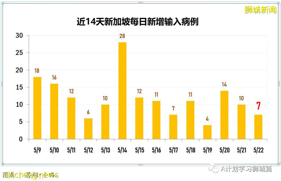 5月23日，新加坡疫情：新增25起，其中社區22起，輸入3起；又有4名學童和兩名理工學院學生確診