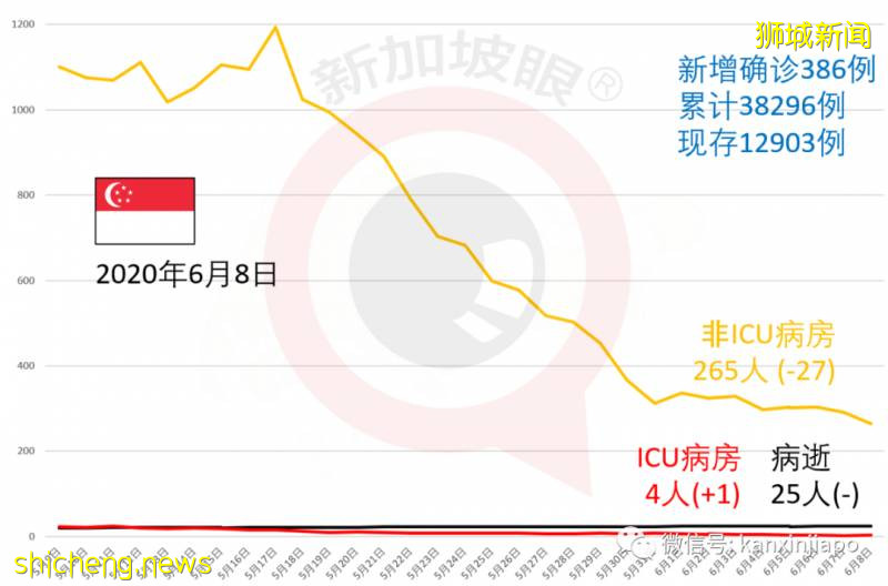 今增218,累計38514 | 新中“快捷通道”人員自付新冠檢測費,6月去這些國家的交通逐步正常!