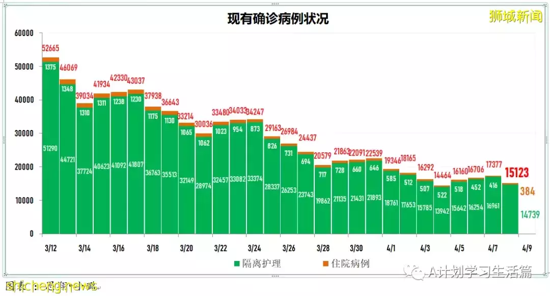 新增3259起，住院病患還有350人；新加坡每日新增再創近二個月新底