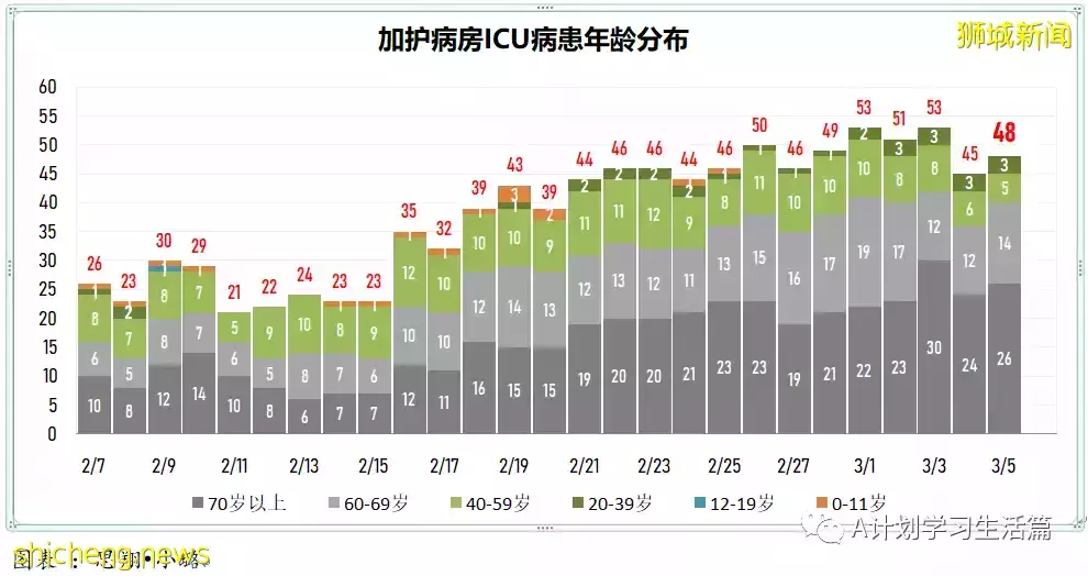 新增繼續下降至13158起，目前住院病患1437人；新加坡社區感染增長率連續第五天小于1