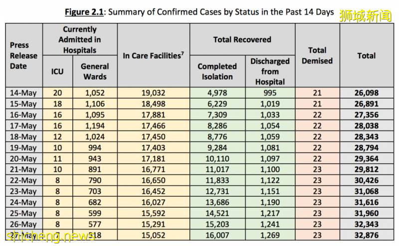 新加坡一半的新冠病人已经治愈，四天来出现首个新感染群