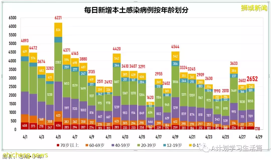 新增2517起，住院共245人；新加坡出現兩起感染奧密克戎BA.2.12.1變異株社區病例