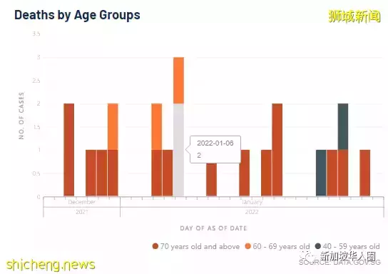創新高5996例!新加坡繼續與各國商討,逐步恢複免隔離跨境旅遊