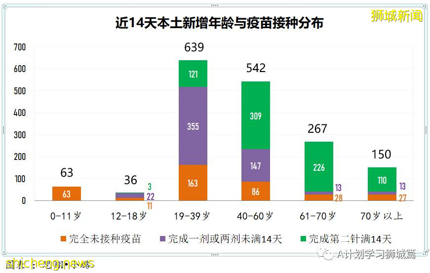 7月29日，新加坡疫情：新增133起，其中本土129起，輸入4起；四所小學出現確診病例