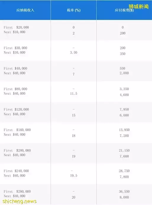 新加坡個人所得稅將在2024年再度調整