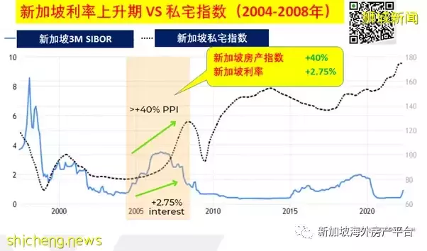 利率和房价——浅析新加坡住宅市场的“泡沫”