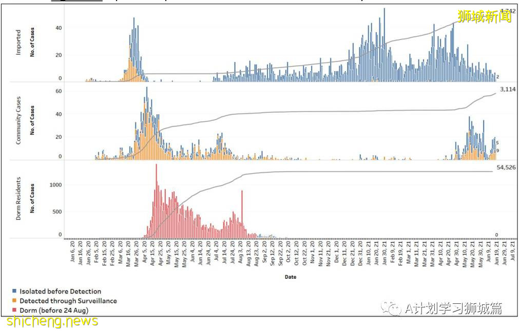 6月19日，新加坡疫情：新增21起，其中社區14起，輸入7起；新加坡50%的民衆已經接種至少一劑疫苗
