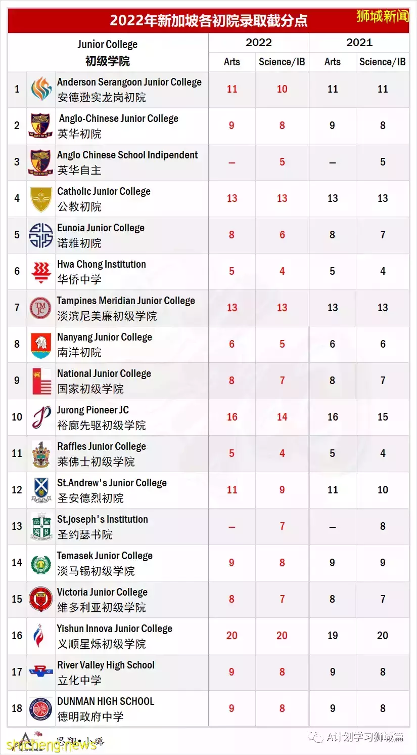 最新出炉：2022年新加坡各初级学院录取截分点