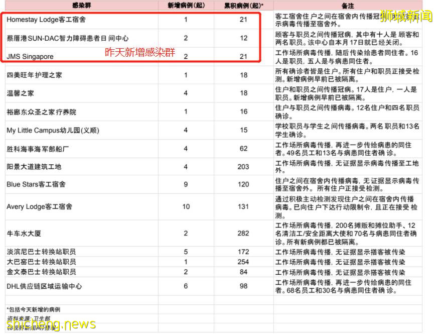 感染群持續擴大！今天起，遊客入境、新加坡更多人將回公司上班