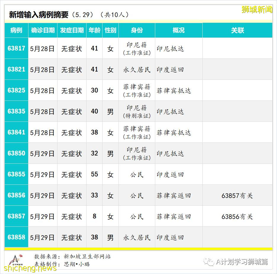 5月30日,新加坡疫情:新增25起,其中社區19起,輸入6起;其中6起無關聯;13起有關聯中11人之前已隔離