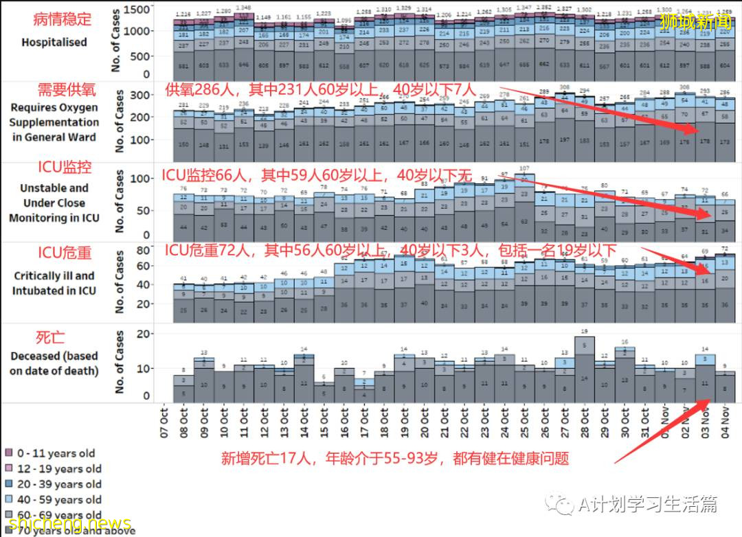 11月4日，新加坡新增3003起，其中社區2780起，宿舍客工220起，輸入3起；17人因冠病並發症去世