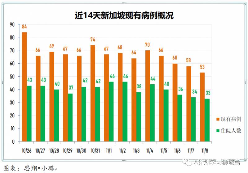 11月9日，新加坡疫情：新增8起，全是境外輸入病例，本地連續第四天無本土感染