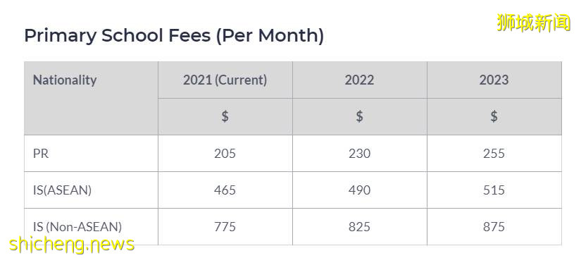 学费再度上涨!新加坡教育部宣布上调各级学校学费;新加坡留学费用大盘点